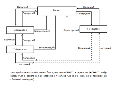 Схема моделі бази даних типу CODASYL