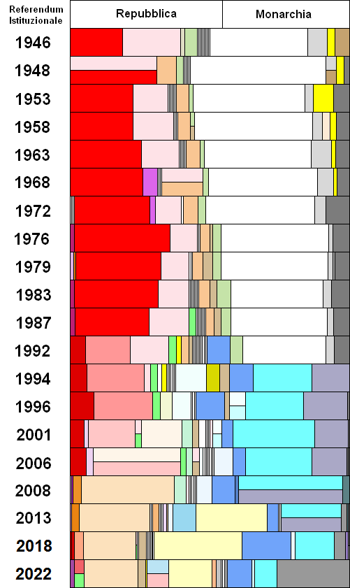 grafico delle elezioni politiche dal 1946 ad oggi