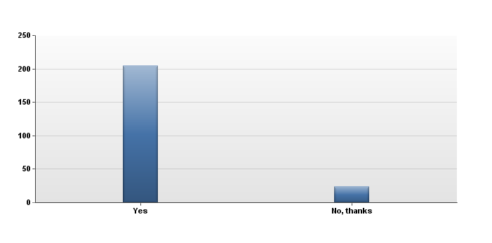 Wikipedia Library Survey, Would you like to receive free access in the future?