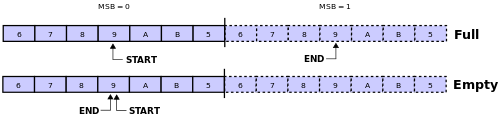 Circular buffer - mirror solution full and empty