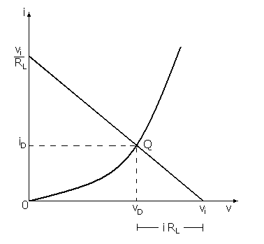 Determinazione del punto di lavoro del diodo con il metodo grafico.