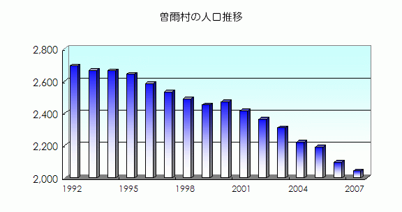 曽爾村の人口