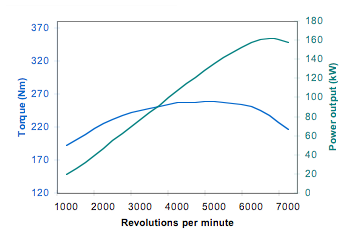 Dyno graph 1.