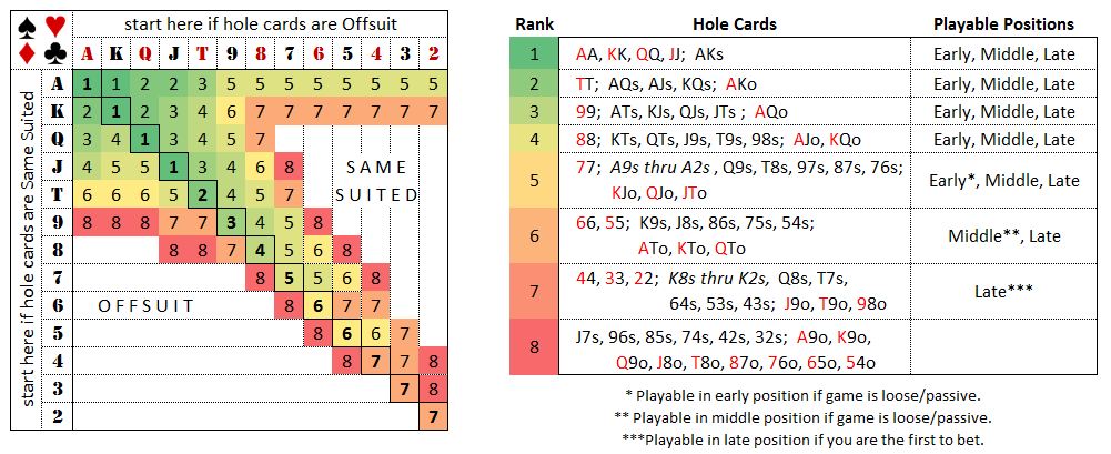 Sklansky Starting Hands Groups & Strategies