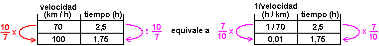 ejemplo de proporcionalidad inversa