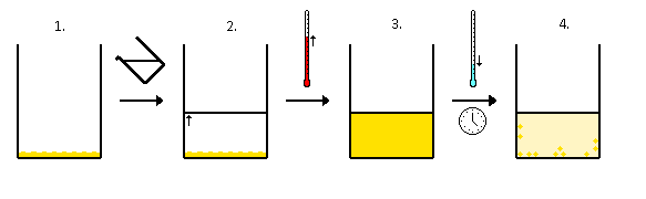 RECRISTALLISATION PAR REFROIDISSEMENT