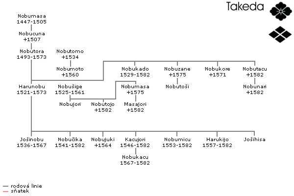 Rodokmen-takeda