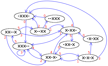 Graphe états-transitions pour 3 objets avec un lancer maximal de 5