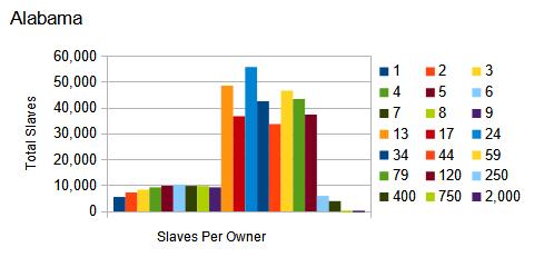 1860 US census, Alabama, number of slaves per owner