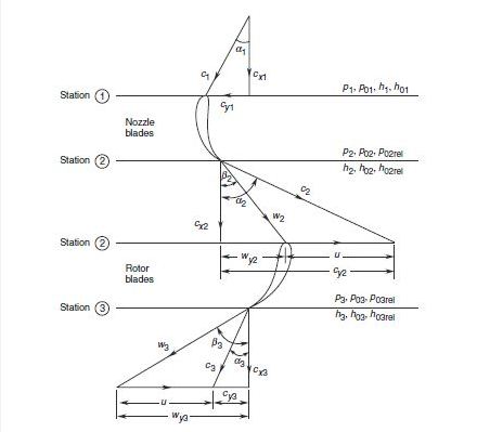 Velocity triangle for a turbine stage
