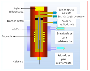 Demonstração dos componentes internos do injetor PTV