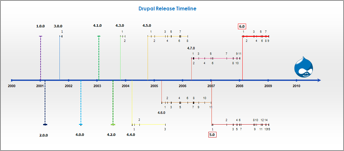 График релизов с Drupal 1 по Drupal 6