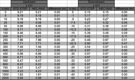 Comparison between standard step example problem calculations and HEC-RAS modeling results