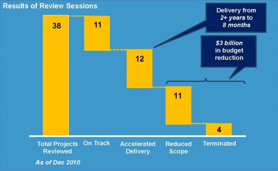 This image illustrates the work done by US Chief Information Officer Vivek Kundra to reform Federal IT management