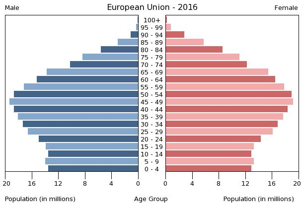 Population pyramid of the European Union in 2016