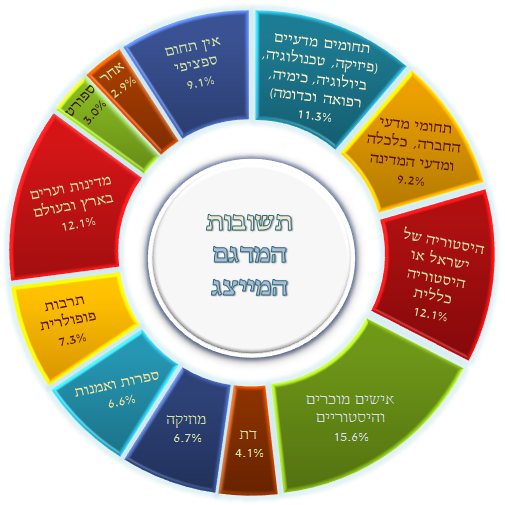 מהם התחומים העיקריים בהם אתה מחפש מידע בוויקיפדיה? - תשובות המדגם המייצג