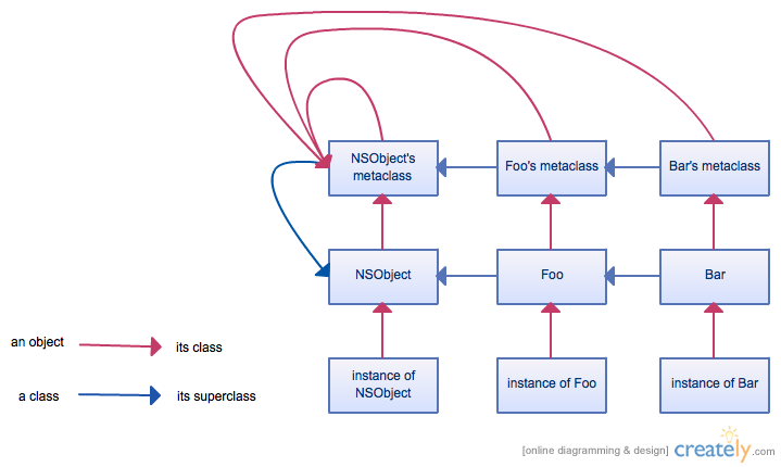 在Objective-C中在类和元类之间的继承和实例联系的示意图。注意Objective-C有多个根类，每个根类都有独立的层级。这个示意图只展示了例子根类NSObject的层级。每个其他根类都有类似的层级。