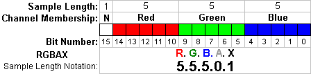 Sample layout of a 15 bit color data in a 16 bit pixel