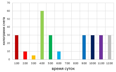 График-гистограмма осадков