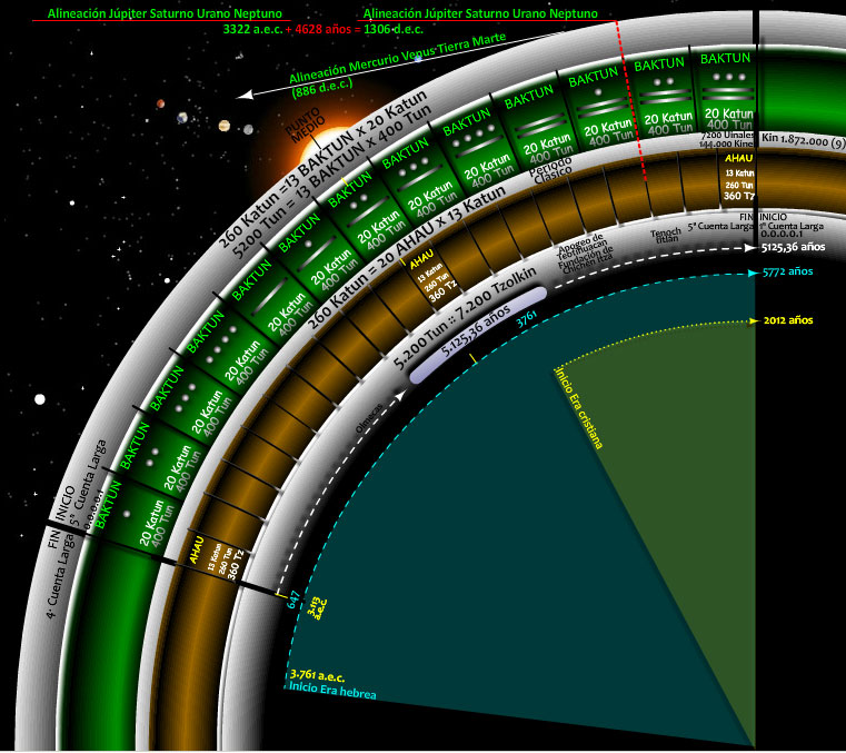La Cuenta larga es la quinta parte del Ciclo maya estructurada en 13 baktunes y albergando las eras históricas como la hebrea y la cristiana.