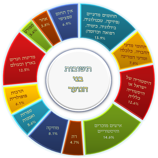 מהם התחומים העיקריים בהם אתה מחפש מידע בוויקיפדיה? - תשובות בני הנוער