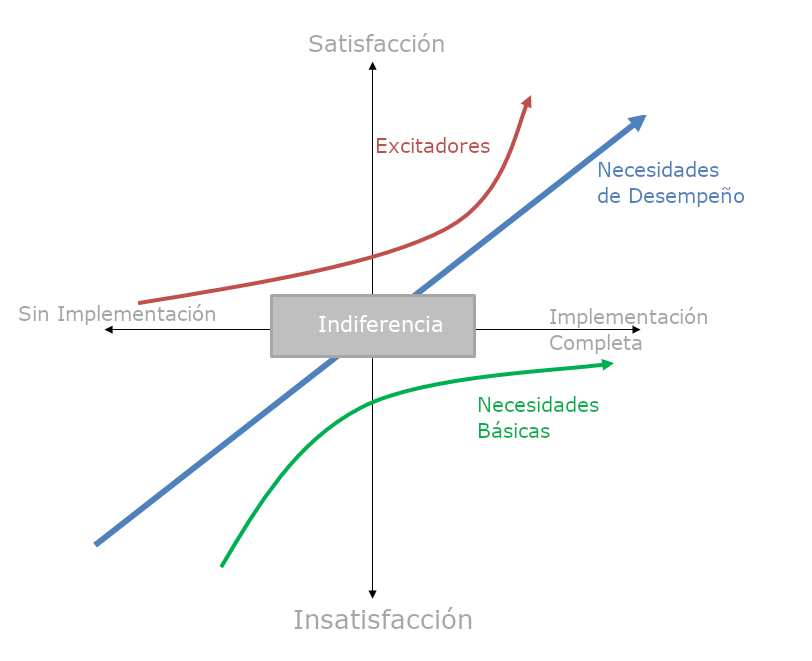 Ilustración de las características o necesidades vs satisfacción