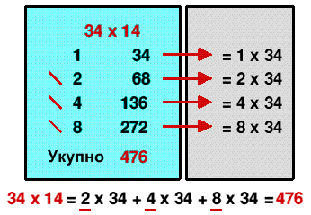 Староегипатско множење