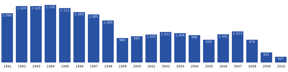 Qeqertarsuaq population dynamics