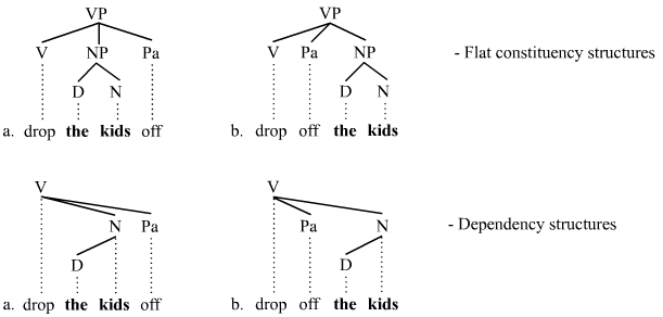 Shifting (particle and object)