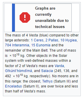 An error message displayed in an article about asteroids, showing "graphs are currently unavailable due to technical issues"