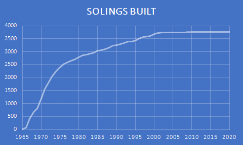 Soling Built between 1965 and 2020