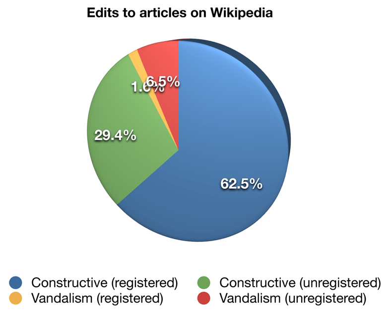 This graph shows that 91.9% of editing on Wikipedia is constructive.