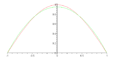 Quadratic approximation.