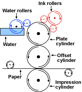 Offset printing