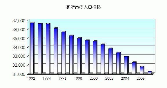 御所市の人口