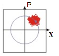 Figure 2: Many identical oscillators represented in the phase space by their momentum and position