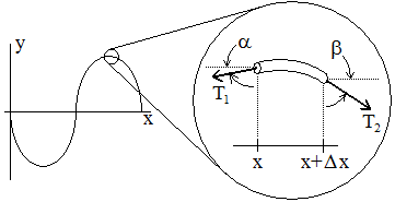 Illustration for a vibrating string