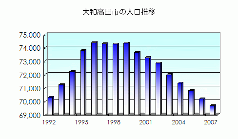 大和高田市の人口推移