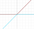 Visualization of the Bipolar Rectified Linear Unit (BReLU)