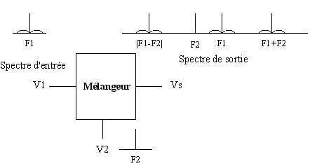 Mélangeur non-linéaire