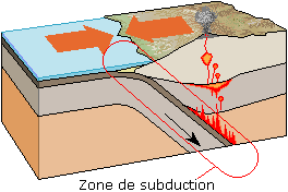 En coupe, vue du nord, la plaque océanique s'enfonce sous la plaque Caraïbe (flèche 27mm/a de l’image précédente), provoquant séismes et création de volcans[5].