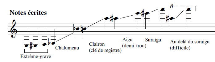 Tessiture écrite clarinette basse à l'ut.