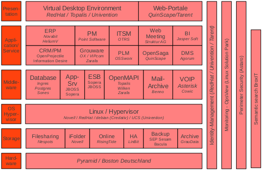 Lisog open source stack