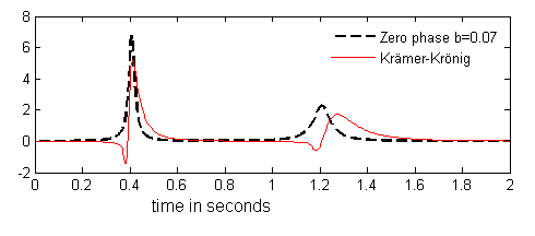 Fig.1.a.Wave equation with Kramer Kronig relation b=0.07