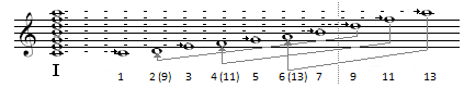 Ionische Skale der 1. Stufe der C-Dur-Tonleiter