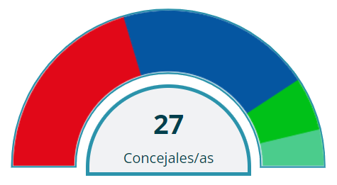 Elecciones municipales de 2023 en Alcalá de Henares