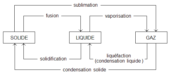 Diagramme des principaux changements d'état de la matière.