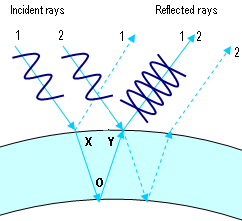 Este caso es similar al diagrama anterior, excepto en que la longitud de onda es distinta. Esta vez XOY no es múltiplo de la longitud de onda, y por tanto los rayos 1 y 2 llegan a Y desfasados. Los valles del rayo 1 se alinean con las crestas del rayo 2, y los dos rayos se cancelan mutuamente. El efecto global es que, para este grosor de pompa, no se reflejará luz azul.