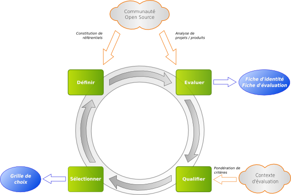 Processus général QSOS