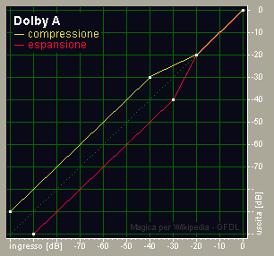 Curve di trasferimento del compander Dolby A